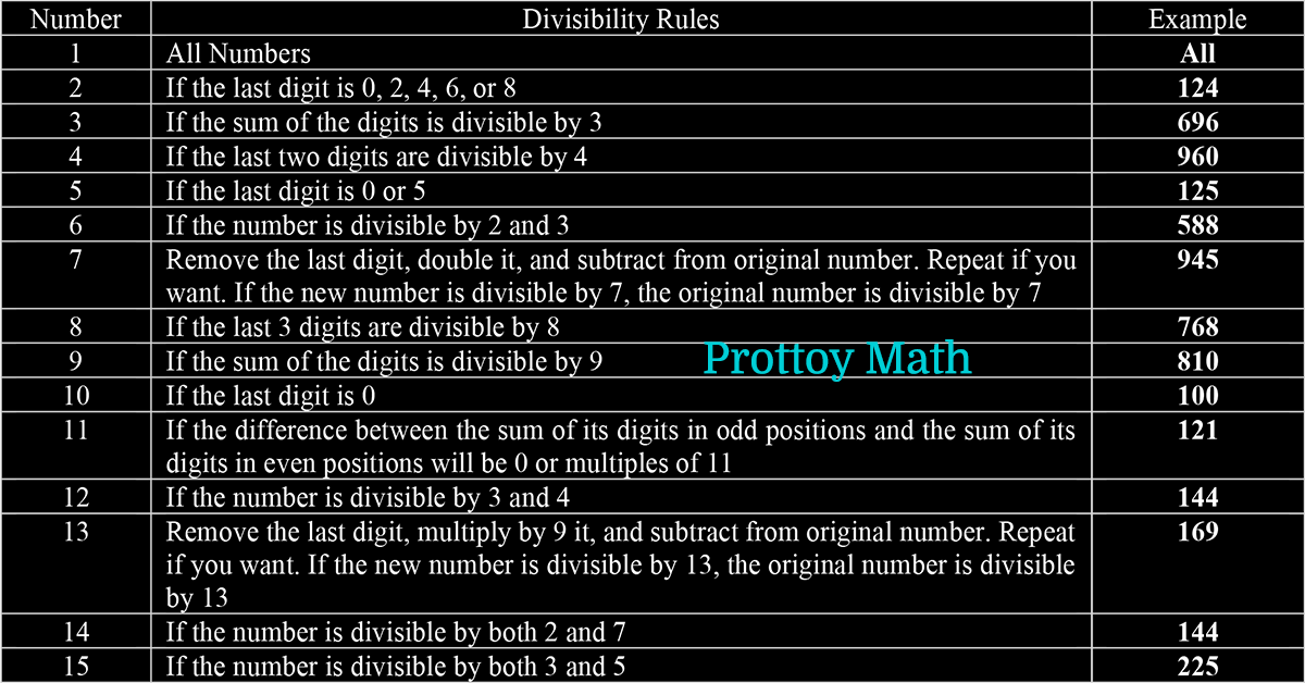Divisibility Rules